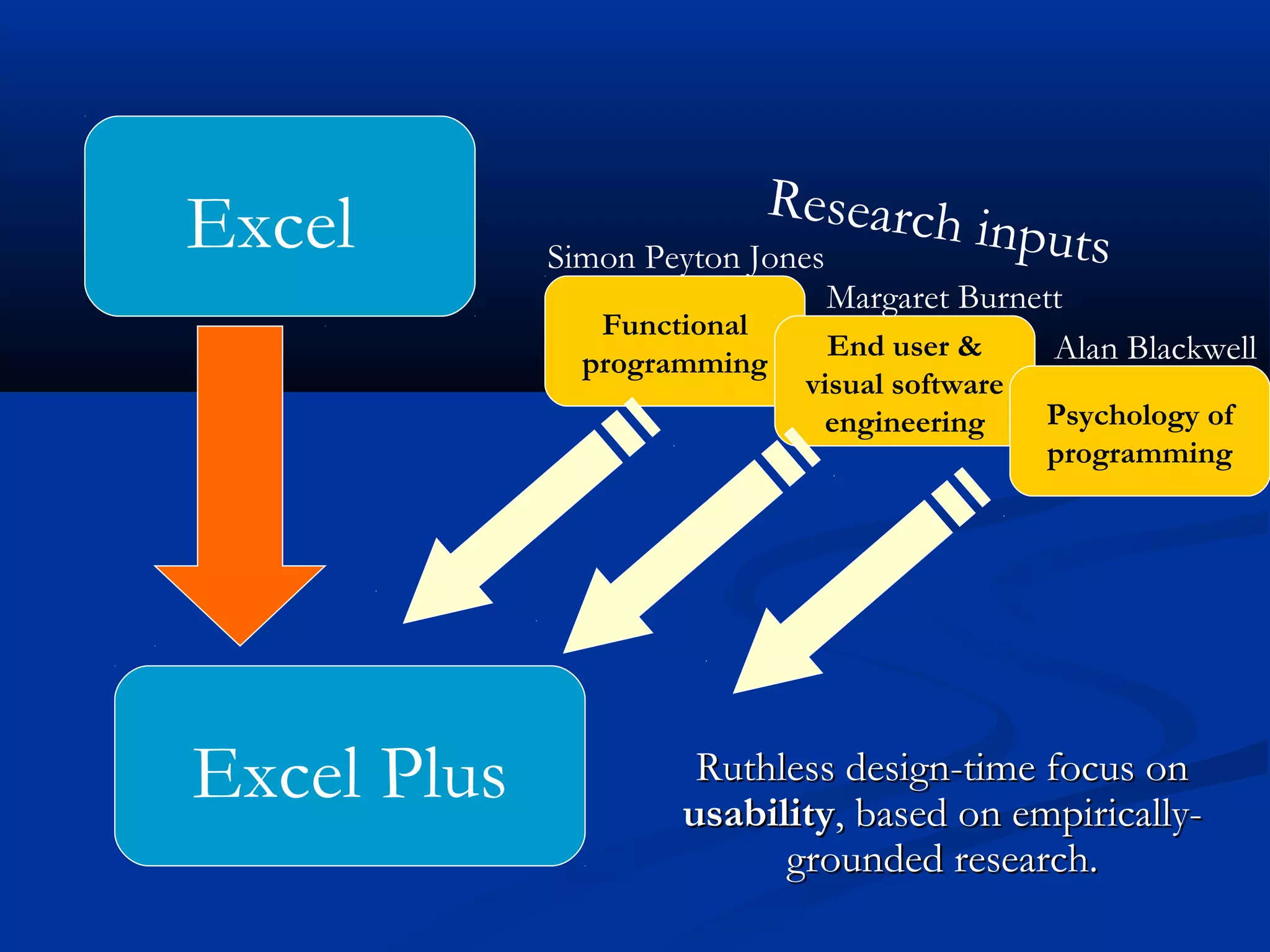 Excel
Functional
programming
Research inputs
Excel Plus
End user &
visual software
engineering Psychology of
programming
Simon Peyton Jones
Margaret Burnett
Alan Blackwell
Ruthless design-time focus onRuthless design-time focus on
usabilityusability, based on empirically-, based on empirically-
grounded research.grounded research.
 