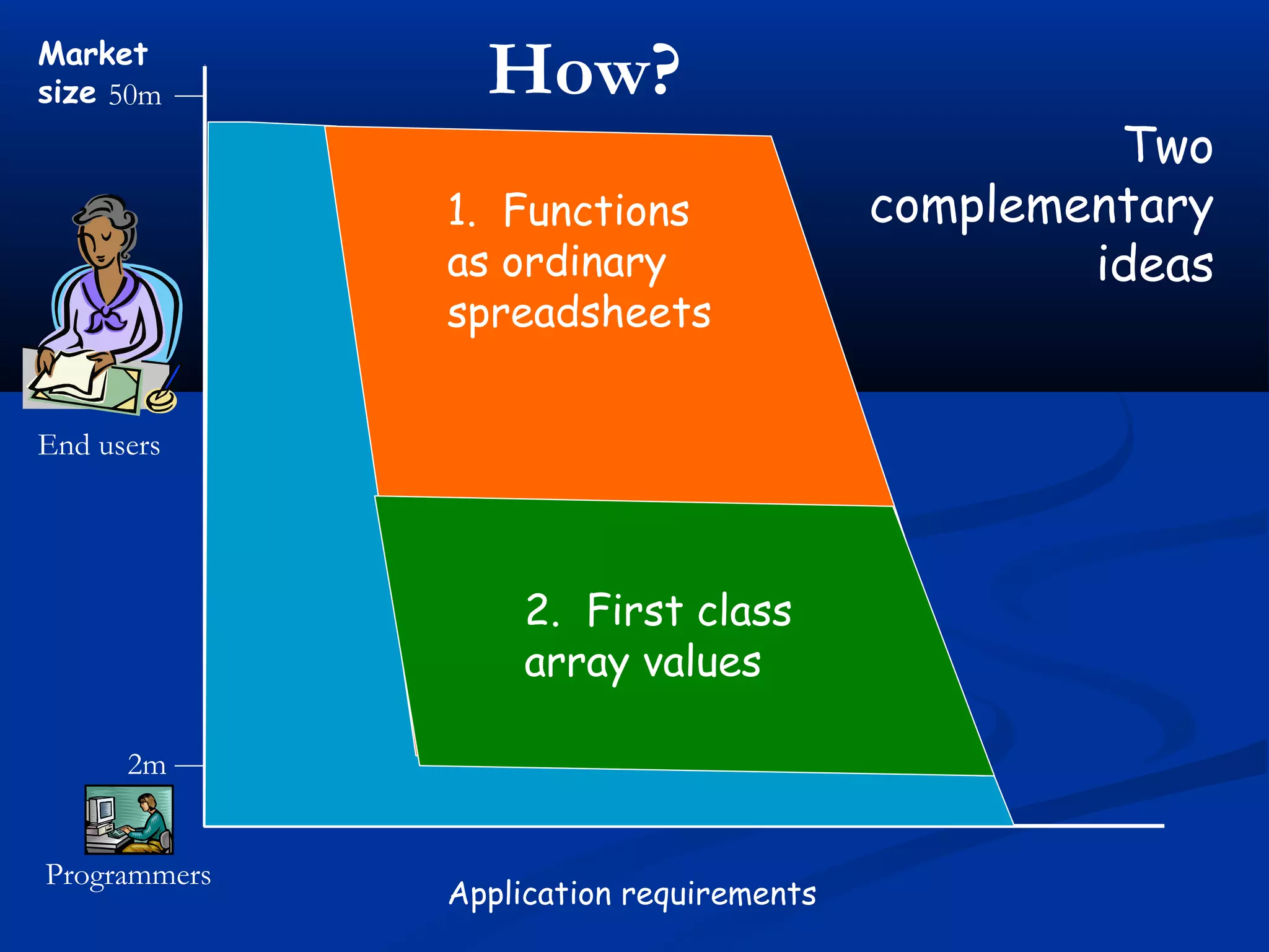Market
size
2m
50m How?
Programmers
End users
Application requirements
Two
complementary
ideas
1. Functions
as ordinary
spreadsheets
2. First class
array values
 