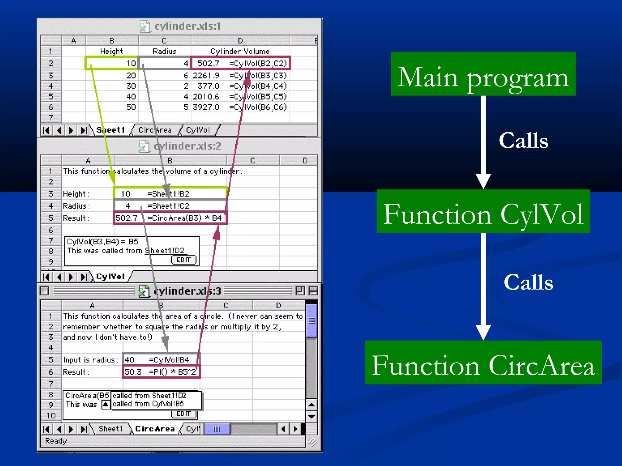 Main program
Function CylVol
Function CircArea
Calls
Calls
 