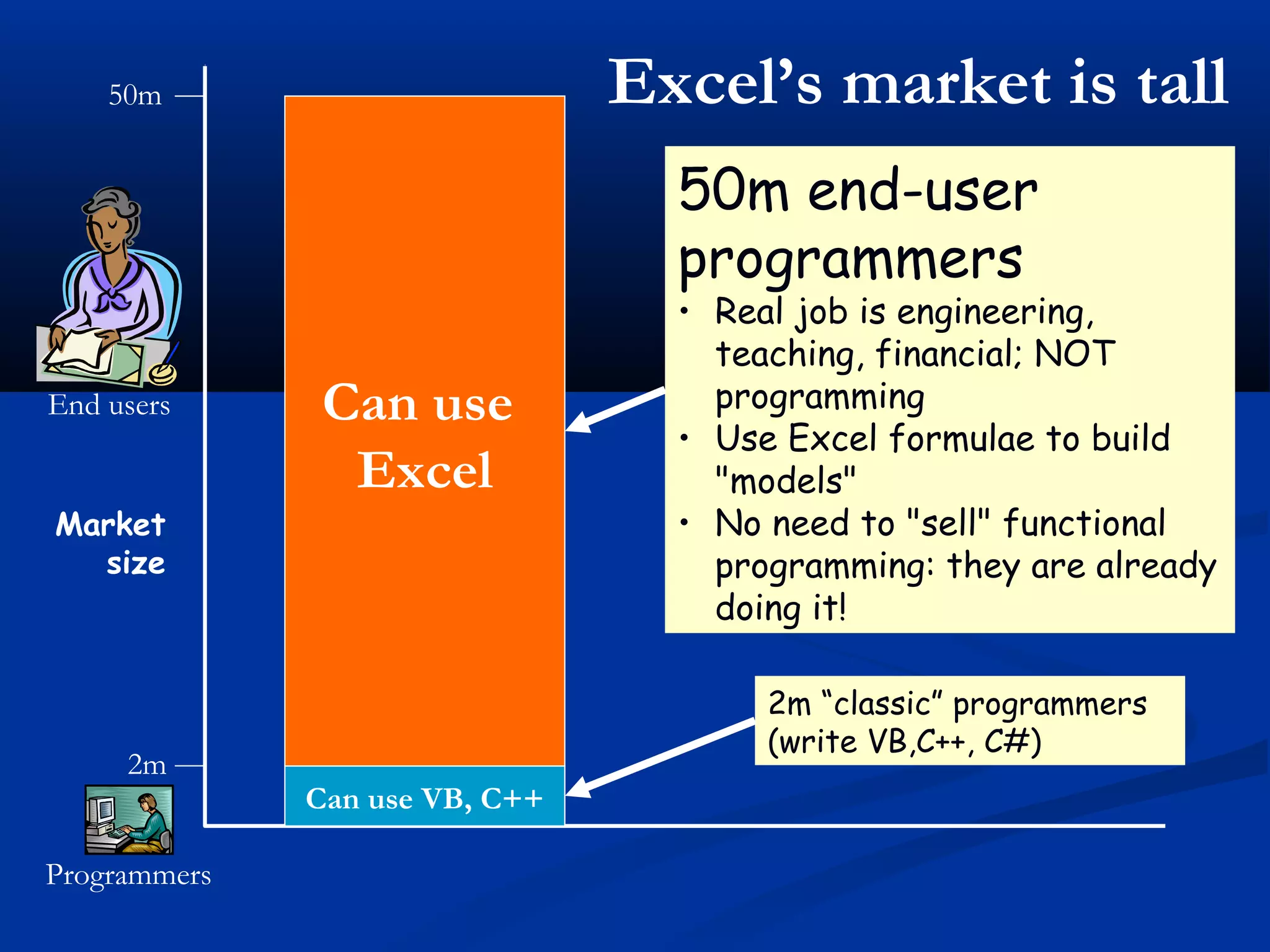 Market
size
Can use VB, C++
Can use
Excel
2m
50m
2m “classic” programmers
(write VB,C++, C#)
50m end-user
programmers
• Real job is engineering,
teaching, financial; NOT
programming
• Use Excel formulae to build
"models"
• No need to "sell" functional
programming: they are already
doing it!
Excel’s market is tall
Programmers
End users
 