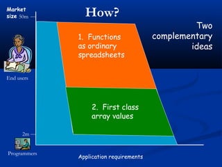 Market
size
2m
50m How?
Programmers
End users
Application requirements
Two
complementary
ideas
1. Functions
as ordinary
spreadsheets
2. First class
array values
 