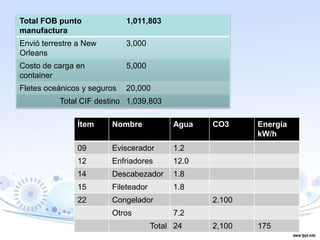 Total FOB punto
manufactura
1,011,803
Envió terrestre a New
Orleans
3,000
Costo de carga en
container
5,000
Fletes oceánicos y seguros 20,000
Total CIF destino 1,039,803
Ítem Nombre Agua CO3 Energía
kW/h
09 Eviscerador 1.2
12 Enfriadores 12.0
14 Descabezador 1.8
15 Fileteador 1.8
22 Congelador 2.100
Otros 7.2
Total 24 2,100 175
 