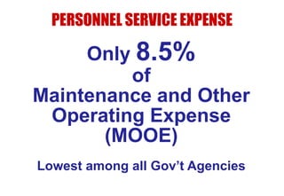 PERSONNEL SERVICE EXPENSE

Only 8.5%
of
Maintenance and Other
Operating Expense
(MOOE)
Lowest among all Gov’t Agencies

 
