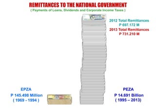 REMITTANCES TO THE NATIONAL GOVERNMENT
( Payments of Loans, Dividends and Corporate Income Taxes )

2012 Total Remittances
P 697.172 M
2013 Total Remittances
P 731.210 M

EPZA
P 145.498 Million
( 1969 - 1994 )

PEZA
P 14.691 Billion
( 1995 – 2013)

 