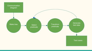 Communication diagram Introduction | PPTX