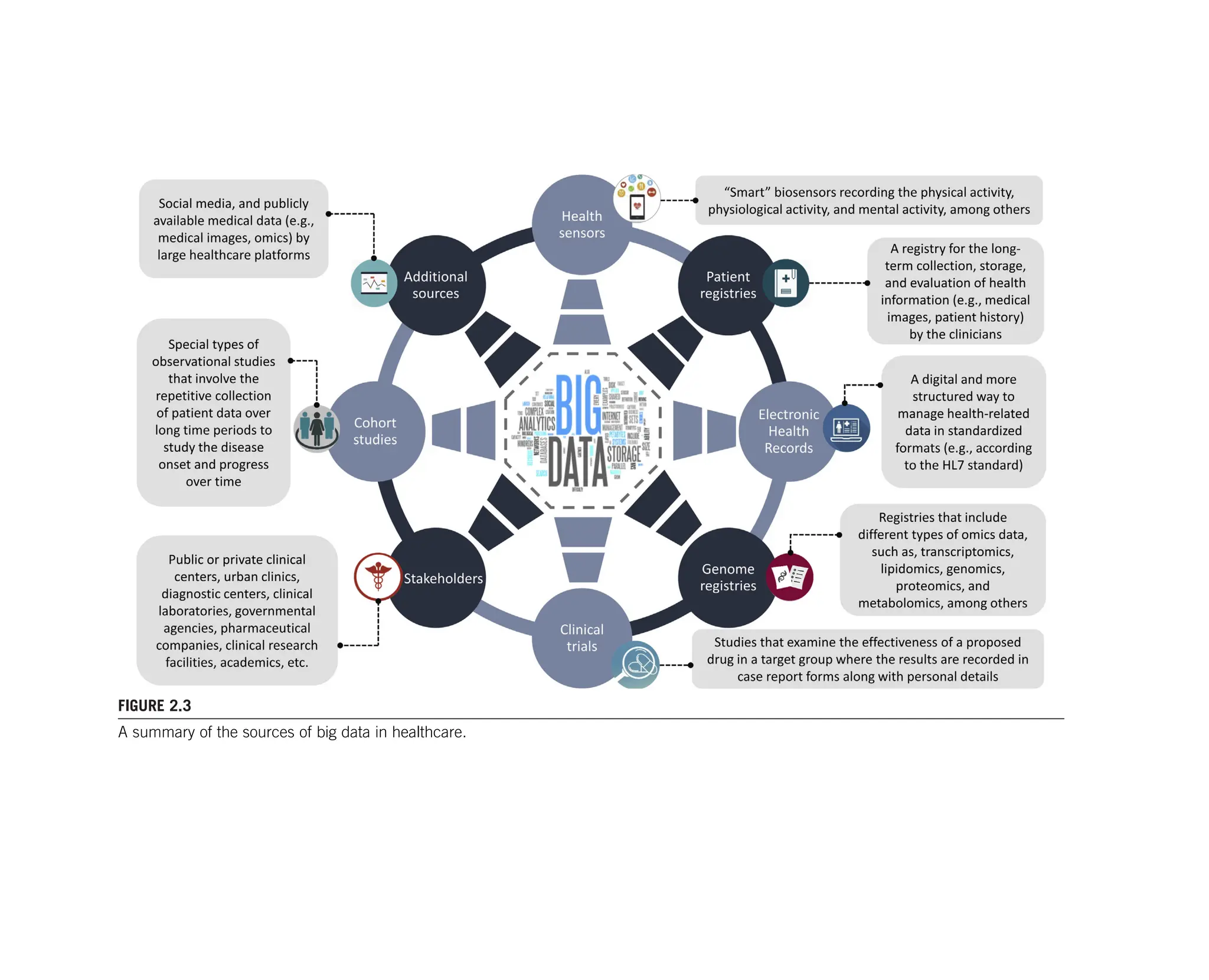 FIGURE 2.3
A summary of the sources of big data in healthcare.
 