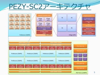 PEZY-SC programming overview | PDF