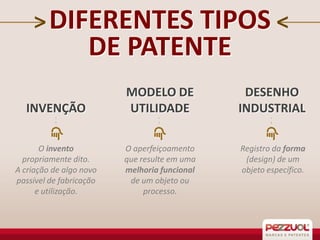 DIFERENTES TIPOS
DE PATENTE
INVENÇÃO

MODELO DE
UTILIDADE

DESENHO
INDUSTRIAL

O invento
propriamente dito.
A criação de algo novo
passível de fabricação
e utilização.

O aperfeiçoamento
que resulte em uma
melhoria funcional
de um objeto ou
processo.

Registro da forma
(design) de um
objeto específico.

 