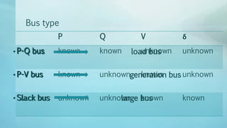 P Q V δ
P-Q bus known known unknown unknown
P-V bus known unknown known unknown
Slack bus unknown unknown known known
Bus type
• P-Q bus load bus
• P-V bus generation bus
• Slack bus large bus