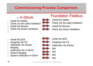 1212 Successful Implementation & Improved Operation
4~20mA
Install the Cables
Check out the cable installation
Install the Devices
Check the device installation
Install the DCS
Assigning the I/O
Calibration the Sensor
Ranging
Calibration the 4~20mA
System Ranging
System Calibration 4~20mA
Foundation Fieldbus
• Install the Cables
• Check out the cable installation
• Install the Devices
• Check the device installation
• Install the DCS
• Assigning the I/O
• Calibration the Sensor
• N/A
• N/A
• N/A
• N/A
Commissioning Process Comparison.
 