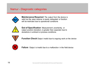 1919 Successful Implementation & Improved Operation
Namur - Diagnostic categories
Maintenance Required The output from the device is
valid but the wear reserve is nearly exhausted or function
will be restricted due to operational conditions
Out of Specification Measurement uncertainty, or
output position deviation, is greater than expected due to
deviations in ambient or process conditions.
Function Check Output invalid due to ongoing work on the device
Failure Output is invalid due to a malfunction in the field device
 