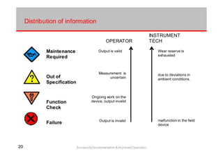 2020 Successful Implementation & Improved Operation
Distribution of information
Maintenance
Required
Out of
Specification
Function
Check
Failure
Output is valid
Measurement is
uncertain
Ongoing work on the
device, output invalid
Wear reserve is
exhausted
due to deviations in
ambient conditions.
Output is invalid malfunction in the field
device
OPERATOR
INSTRUMENT
TECH
 