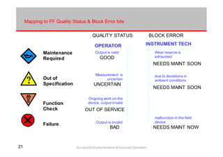2121 Successful Implementation & Improved Operation
Mapping to FF Quality Status & Block Error bits
Maintenance
Required
Out of
Specification
Function
Check
Failure
Output is valid
Measurement is
uncertain
Ongoing work on the
device, output invalid
Wear reserve is
exhausted
due to deviations in
ambient conditions.
Output is invalid
malfunction in the field
device
INSTRUMENT TECH
GOOD
UNCERTAIN
OUT OF SERVICE
BAD
NEEDS MAINT SOON
NEEDS MAINT SOON
NEEDS MAINT NOW
QUALITY STATUS BLOCK ERROR
OPERATOR
 
