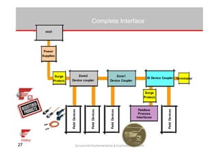 2727 Successful Implementation & Improved Operation
Zone1
Device Coupler
IS Device Coupler
FieldDevices
FieldDevices
FieldDevices
Zone2
Device coupler
Terminator
Surge
Protect.
Surge
Protect.
FieldDevices
Fieldbus
Process
Interfaces
Complete Interface
Power
Supplies
 