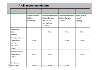 3030 Successful Implementation & Improved Operation
ANSI recommendation
Communication
Cables
(Fieldbus)
Shielded/Unshielded
Cables Carrying
>60 VDC or
>25 VAC but
<= 400 V
Shielded/Unshielded
Cables Carrying
> 400 V
Any Cables at
risk of
Lighting
Communication
Cables
(Fieldbus)
10 cm 20 cm 50 cm
Shielded/Unshielded
Cables Carrying
>60 VDC or
>25 VACbut
<= 400 V
10 cm 10 cm 50 cm
Shielded/Unshielded
Cables Carrying
> 400 V
20 cm 10 cm 50 cm
Any Cables at
risk of Lighting 50 cm 50 cm 50 cm
 