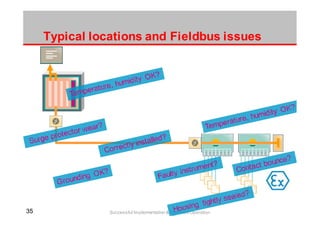 3535 Successful Implementation & Improved Operation
Typical locations and Fieldbus issues
 