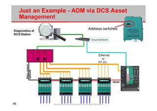 4646 Successful Implementation & Improved Operation
Just an Example - ADM via DCS Asset
Management
Diagnostics at
DCS Station
Relaycontact
optional)
RS485
Industrial Switch
Ethernet
or
FF H1
Address switches
 