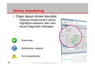 4949 Successful Implementation & Improved Operation
Online monitoring
Clean layout shows boundaries
– Displays measurement values
– Highlights violations with color coding:
– Issues diagnostic messages
Good value
Maintenance required
Out of specification
 