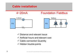 55 Successful Implementation & Improved Operation
4~20mA Foundation Fieldbus
4-20mA
P.S.
fieldbus
P.S.
Distance and relevant issue
Artificial hours and relevant cost
Cable connection Quantity
Hidden trouble points
Cable installation
 
