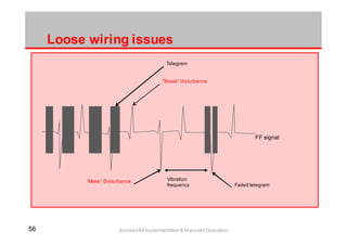 5656 Successful Implementation & Improved Operation
Loose wiring issues
“Make” Disturbance
"Break" disturbance
Vibration
frequency
FF signal
Failed telegram
Telegram
 