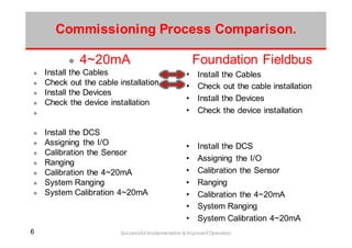 66 Successful Implementation & Improved Operation
4~20mA
Install the Cables
Check out the cable installation
Install the Devices
Check the device installation
Install the DCS
Assigning the I/O
Calibration the Sensor
Ranging
Calibration the 4~20mA
System Ranging
System Calibration 4~20mA
Foundation Fieldbus
• Install the Cables
• Check out the cable installation
• Install the Devices
• Check the device installation
• Install the DCS
• Assigning the I/O
• Calibration the Sensor
• Ranging
• Calibration the 4~20mA
• System Ranging
• System Calibration 4~20mA
Commissioning Process Comparison.
 