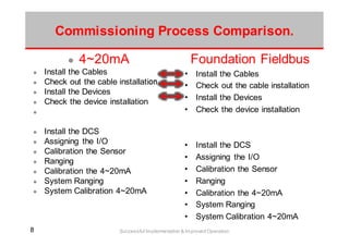 88 Successful Implementation & Improved Operation
4~20mA
Install the Cables
Check out the cable installation
Install the Devices
Check the device installation
Install the DCS
Assigning the I/O
Calibration the Sensor
Ranging
Calibration the 4~20mA
System Ranging
System Calibration 4~20mA
Foundation Fieldbus
• Install the Cables
• Check out the cable installation
• Install the Devices
• Check the device installation
• Install the DCS
• Assigning the I/O
• Calibration the Sensor
• Ranging
• Calibration the 4~20mA
• System Ranging
• System Calibration 4~20mA
Commissioning Process Comparison.
 