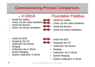 99 Successful Implementation & Improved Operation
4~20mA
Install the Cables
Check out the cable installation
Install the Devices
Check the device installation
Install the DCS
Assigning the I/O
Calibration the Sensor
Ranging
Calibration the 4~20mA
System Ranging
System Calibration 4~20mA
Foundation Fieldbus
• Install the Cables
• Check out the cable installation
• Install the Devices
• Check the device installation
• Install the DCS
• Assigning the I/O
• Calibration the Sensor
• Ranging
• Calibration the 4~20mA
• System Ranging
• System Calibration 4~20mA
Commissioning Process Comparison.
 