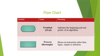 PF-Lec 02(Algorithm FlowChart & Pseudocode).pptx