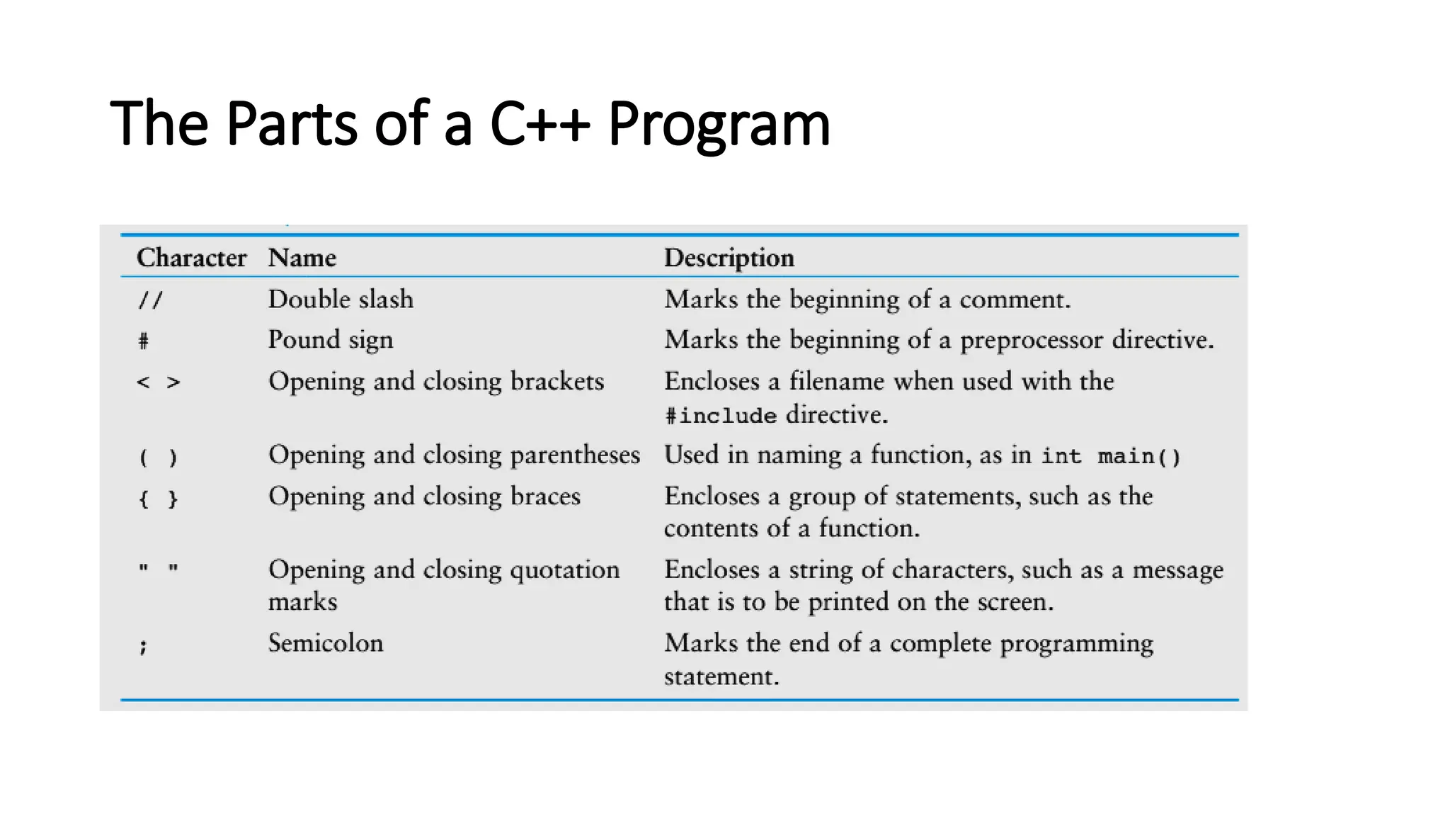 The Parts of a C++ Program
 