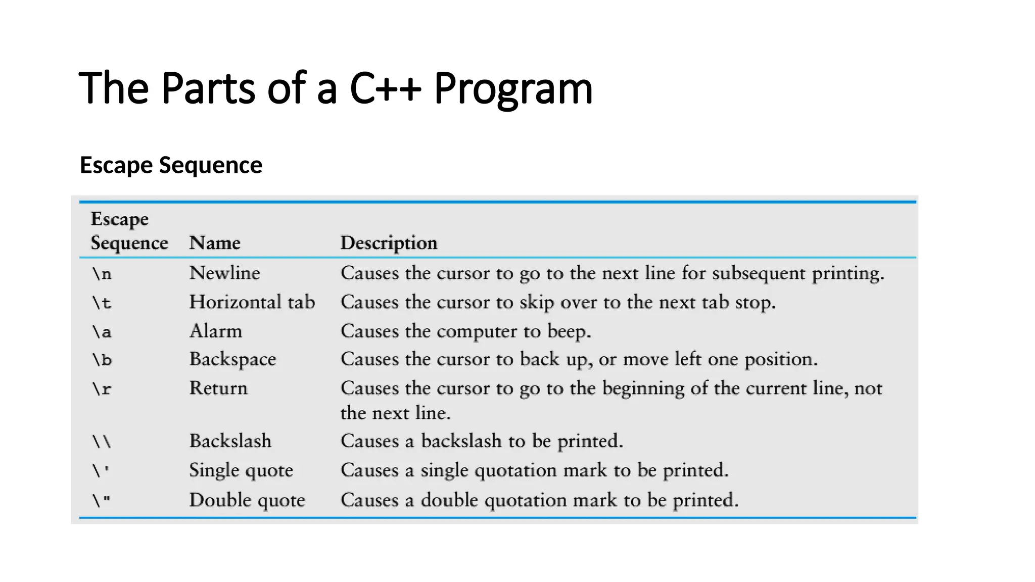 The Parts of a C++ Program
Escape Sequence
 