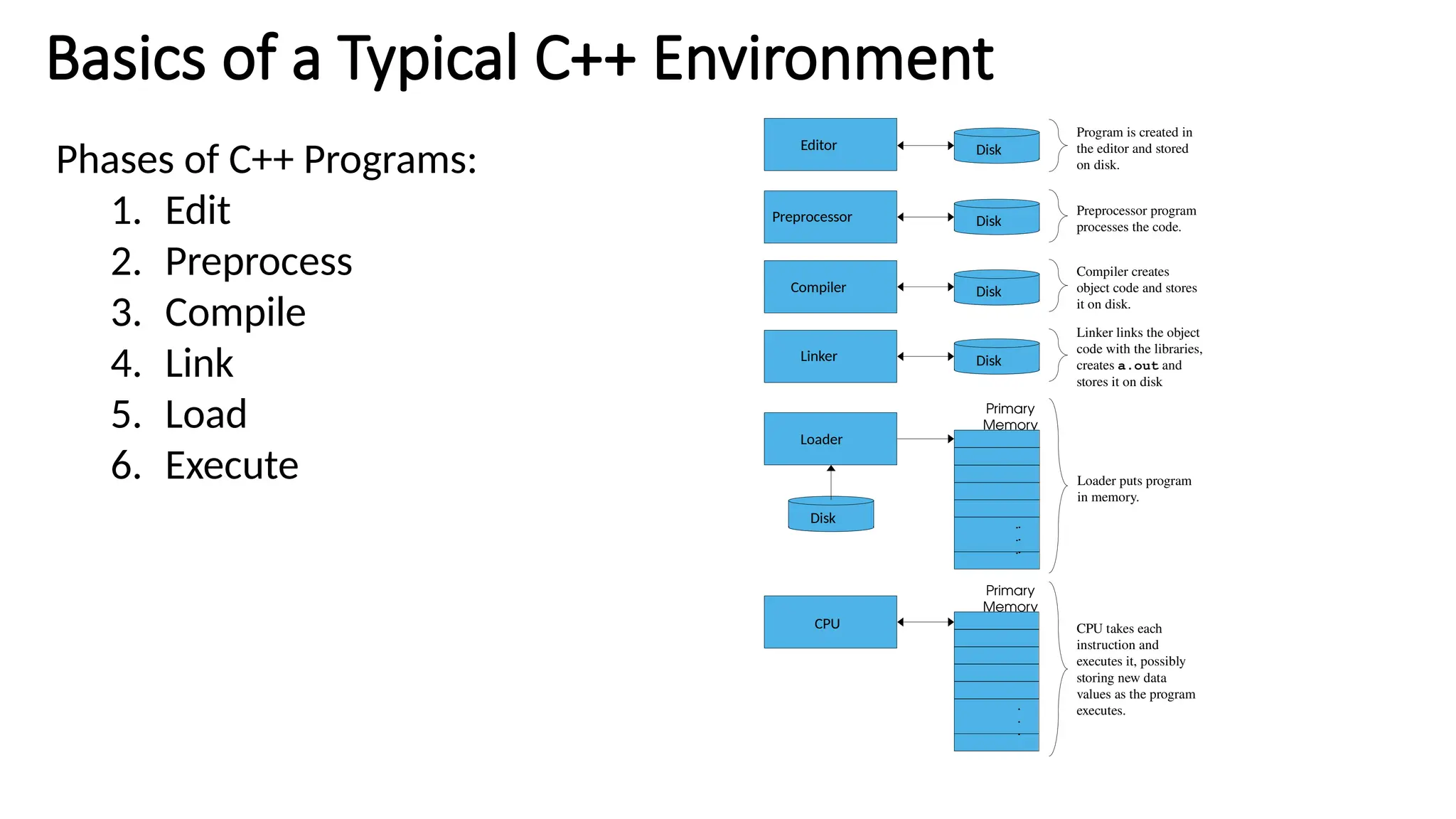 Basics of a Typical C++ Environment
Loader
Primary
Memory
Program is created in
the editor and stored
on disk.
Preprocessor program
processes the code.
Loader puts program
in memory.
CPU takes each
instruction and
executes it, possibly
storing new data
values as the program
executes.
Compiler
Compiler creates
object code and stores
it on disk.
Linker links the object
code with the libraries,
creates a.out and
stores it on disk
Editor
Preprocessor
Linker
CPU
Primary
Memory
.
.
.
.
.
.
.
.
.
.
.
.
Disk
Disk
Disk
Disk
Disk
Phases of C++ Programs:
1. Edit
2. Preprocess
3. Compile
4. Link
5. Load
6. Execute
 