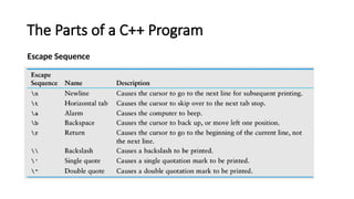 Programming Fundamentals IDE's Lec3.pptx