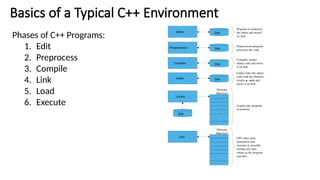 Programming Fundamentals IDE's Lec3.pptx