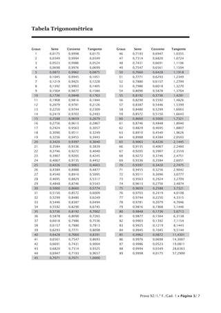 Prova 92/1.ª F./Cad. 1 • Página 3/ 7
Tabela Trigonométrica
	Graus	 Seno	 Cosseno	 Tangente		 Graus	 Seno	 Cosseno	 Tangente
	 1	 0,0175	 0,9998	 0,0175		 46	 0,7193	 0,6947	 1,0355
	2	 0,0349	 0,9994	 0,0349		 47	 0,7314	 0,6820	 1,0724
	3	 0,0523	 0,9986	 0,0524		 48	 0,7431	 0,6691	 1,1106
	4	 0,0698	 0,9976	 0,0699		 49	 0,7547	 0,6561	 1,1504
	5	 0,0872	 0,9962	 0,0875		 50	 0,7660	 0,6428	 1,1918
	6	 0,1045	 0,9945	 0,1051		 51	 0,7771	 0,6293	 1,2349
	7	 0,1219	 0,9925	 0,1228		 52	 0,7880	 0,6157	 1,2799
	8	 0,1392	 0,9903	 0,1405		 53	 0,7986	 0,6018	 1,3270
	9	 0,1564	 0,9877	 0,1584		 54	 0,8090	 0,5878	 1,3764
	10	 0,1736	 0,9848	 0,1763		 55	 0,8192	 0,5736	 1,4281
	11	 0,1908	 0,9816	 0,1944		 56	 0,8290	 0,5592	 1,4826
	12	 0,2079	 0,9781	 0,2126		 57	 0,8387	 0,5446	 1,5399
	13	 0,2250	 0,9744	 0,2309		 58	 0,8480	 0,5299	 1,6003
	14	 0,2419	 0,9703	 0,2493		 59	 0,8572	 0,5150	 1,6643
	15	 0,2588	 0,9659	 0,2679		 60	 0,8660	 0,5000	 1,7321
	16	 0,2756	 0,9613	 0,2867		 61	 0,8746	 0,4848	 1,8040
	17	 0,2924	 0,9563	 0,3057		 62	 0,8829	 0,4695	 1,8807
	18	 0,3090	 0,9511	 0,3249		 63	 0,8910	 0,4540	 1,9626
	19	 0,3256	 0,9455	 0,3443		 64	 0,8988	 0,4384	 2,0503
	20	 0,3420	 0,9397	 0,3640		 65	 0,9063	 0,4226	 2,1445
	21	 0,3584	 0,9336	 0,3839		 66	 0,9135	 0,4067	 2,2460
	22	 0,3746	 0,9272	 0,4040		 67	 0,9205	 0,3907	 2,3559
	23	 0,3907	 0,9205	 0,4245		 68	 0,9272	 0,3746	 2,4751
	24	 0,4067	 0,9135	 0,4452		 69	 0,9336	 0,3584	 2,6051
	25	 0,4226	 0,9063	 0,4663		 70	 0,9397	 0,3420	 2,7475
	26	 0,4384	 0,8988	 0,4877		 71	 0,9455	 0,3256	 2,9042
	27	 0,4540	 0,8910	 0,5095		 72	 0,9511	 0,3090	 3,0777
	28	 0,4695	 0,8829	 0,5317		 73	 0,9563	 0,2924	 3,2709
	29	 0,4848	 0,8746	 0,5543		 74	 0,9613	 0,2756	 3,4874
	30	 0,5000	 0,8660	 0,5774		 75	 0,9659	 0,2588	 3,7321
	31	 0,5150	 0,8572	 0,6009		 76	 0,9703	 0,2419	 4,0108
	32	 0,5299	 0,8480	 0,6249		 77	 0,9744	 0,2250	 4,3315
	33	 0,5446	 0,8387	 0,6494		 78	 0,9781	 0,2079	 4,7046
	34	 0,5592	 0,8290	 0,6745		 79	 0,9816	 0,1908	 5,1446
	35	 0,5736	 0,8192	 0,7002		 80	 0,9848	 0,1736	 5,6713
	36	 0,5878	 0,8090	 0,7265		 81	 0,9877	 0,1564	 6,3138
	37	 0,6018	 0,7986	 0,7536		 82	 0,9903	 0,1392	 7,1154
	38	 0,6157	 0,7880	 0,7813		 83	 0,9925	 0,1219	 8,1443
	39	 0,6293	 0,7771	 0,8098		 84	 0,9945	 0,1045	 9,5144
	40	 0,6428	 0,7660	 0,8391		 85	 0,9962	 0,0872	 11,4301
	41	 0,6561	 0,7547	 0,8693		 86	 0,9976	 0,0698	 14,3007
	42	 0,6691	 0,7431	 0,9004		 87	 0,9986	 0,0523	 19,0811
	43	 0,6820	 0,7314	 0,9325		 88	 0,9994	 0,0349	 28,6363
	44	 0,6947	 0,7193	 0,9657		 89	 0,9998	 0,0175	 57,2900
	45	 0,7071	 0,7071	 1,0000	
 