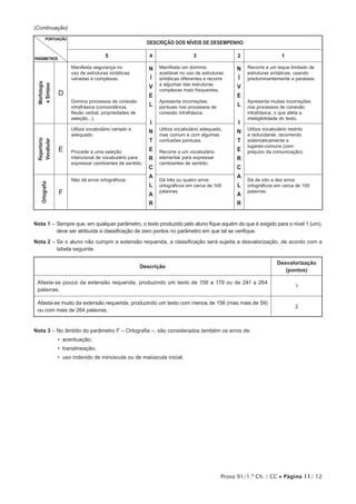 Prova 91/1.ª Ch. | CC • Página 11/ 12
(Continuação)
PONTUAÇÃO
PARÂMETROS
DESCRIÇÃO DOS NÍVEIS DE DESEMPENHO
5 4 3 2 1
Morfologia
eSintaxe
D
Manifesta segurança no
uso de estruturas sintáticas
variadas e complexas.
Domina processos de conexão
intrafrásica (concordância,
flexão verbal, propriedades de
seleção...).
N
Í
V
E
L
I
N
T
E
R
C
A
L
A
R
Manifesta um domínio
aceitável no uso de estruturas
sintáticas diferentes e recorre
a algumas das estruturas
complexas mais frequentes.
Apresenta incorreções
pontuais nos processos de
conexão intrafrásica.
N
Í
V
E
L
I
N
T
E
R
C
A
L
A
R
Recorre a um leque limitado de
estruturas sintáticas, usando
predominantemente a parataxe.
Apresenta muitas incorreções
nos processos de conexão
intrafrásica, o que afeta a
inteligibilidade do texto.
Repertório
Vocabular
E
Utiliza vocabulário variado e
adequado.
Procede a uma seleção
intencional de vocabulário para
expressar cambiantes de sentido.
Utiliza vocabulário adequado,
mas comum e com algumas
confusões pontuais.
Recorre a um vocabulário
elementar para expressar
cambiantes de sentido.
Utiliza vocabulário restrito
e redundante, recorrendo
sistematicamente a
lugares-comuns (com
prejuízo da comunicação).
Ortografia
F
Não dá erros ortográficos. Dá três ou quatro erros
ortográficos em cerca de 100
palavras.
Dá de oito a dez erros
ortográficos em cerca de 100
palavras.
Nota 1 – Sempre que, em qualquer parâmetro, o texto produzido pelo aluno fique aquém do que é exigido para o nível 1 (um),
deve ser atribuída a classificação de zero pontos no parâmetro em que tal se verifique.
Nota 2 – Se o aluno não cumprir a extensão requerida, a classificação será sujeita a desvalorização, de acordo com a
tabela seguinte.
Descrição
Desvalorização
(pontos)
Afasta-se pouco da extensão requerida, produzindo um texto de 156 a 179 ou de 241 a 264
palavras.
1
Afasta-se muito da extensão requerida, produzindo um texto com menos de 156 (mas mais de 59)
ou com mais de 264 palavras.
2
Nota 3 – No âmbito do parâmetro F – Ortografia –, são considerados também os erros de:
•  acentuação;
•  translineação;
•  uso indevido de minúscula ou de maiúscula inicial.
 