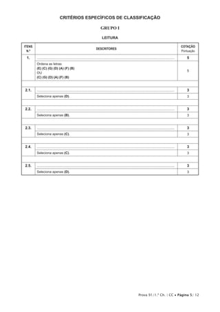 Prova 91/1.ª Ch. | CC • Página 5/ 12
CRITÉRIOS ESPECÍFICOS DE CLASSIFICAÇÃO
Grupo I
Leitura
ITENS
N.º
DESCRITORES
COTAÇÃO
Pontuação
1. ...................................................................................................................................... 5
Ordena as letras:
(E) (C) (G) (D) (A) (F) (B)
OU
(C) (G) (D) (A) (F) (B)
5
2.1. ...................................................................................................................................... 3
Seleciona apenas (D). 3
2.2. ...................................................................................................................................... 3
Seleciona apenas (B). 3
2.3. ...................................................................................................................................... 3
Seleciona apenas (C). 3
2.4. ...................................................................................................................................... 3
Seleciona apenas (C). 3
2.5. ...................................................................................................................................... 3
Seleciona apenas (D). 3
 