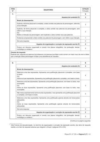 Prova 91/2.ª Ch. • Página C/7/ 12
ITENS
N.º
DESCRITORES
COTAÇÃO
Pontuação
7. ...................................................................................................................................... 5
Aspetos de conteúdo (C) 3
Níveis de desempenho
Explicita, de forma plausível e completa, a ideia contida nas palavras da personagem, referindo
a sua intenção.
3
Explicita, de forma plausível e completa, a ideia contida nas palavras da personagem, sem
referir a sua intenção.
OU
Refere a intenção da personagem, sem explicitar a ideia contida nas suas palavras.
2
Evidencia compreender a ideia contida nas palavras da personagem, sem referir a sua intenção. 1
Dá outra resposta. 0
Aspetos de organização e correção da expressão escrita (F) 2
Produz um discurso organizado e correto nos planos ortográfico, de pontuação, lexical,
morfológico e sintático*.
2
Cenário de resposta
Explicita que, segundo as palavras da professora, as pessoas que falam muito correm um maior risco de errar e refere
que a intenção desta personagem é fazer uma advertência ao narrador.
8. ...................................................................................................................................... 6
Aspetos de conteúdo (C) 4
Níveis de desempenho
Seleciona uma das expressões. Apresenta uma justificação plausível e completa, com base
no texto.
OU
Indica as duas expressões. Apresenta uma justificação plausível e completa, com base no texto.
4
Seleciona uma das expressões. Apresenta uma justificação plausível, com base no texto, mas
incompleta.
OU
Indica as duas expressões. Apresenta uma justificação plausível, com base no texto, mas
incompleta.
3
Não indica explicitamente nenhuma das expressões, mas apresenta uma justificação plausível
e completa, com base no texto.
2
Seleciona uma das expressões. Apresenta uma justificação apenas através de transcrições
adequadas.
OU
Indica as duas expressões. Apresenta uma justificação apenas através de transcrições
adequadas.
1
Dá outra resposta. 0
Aspetos de organização e correção da expressão escrita (F) 2
Produz um discurso organizado e correto nos planos ortográfico, de pontuação, lexical,
morfológico e sintático*.
2
3(Continua na página seguinte)
* Vide Fatores de desvalorização, no domínio da organização e correção da expressão escrita, dos itens de resposta
restrita e do item de resposta extensa que integram o Grupo I (páginas C/3 e C/4).
 