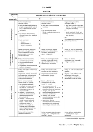Prova 91/1.ª F. | CC • Página 10/ 12
GRUPO IV
ESCRITA
PONTUAÇÃO
PARÂMETROS
DESCRIÇÃO DOS NÍVEIS DE DESEMPENHO
5 4 3 2 1
TemaeTipologia
A
Cumpre integralmente a
instrução quanto a:
•• tema (escreve um texto sobre um
projeto de exploração do fundo do
mar e a descoberta de um navio
naufragado)
E
•• tipo de texto – texto narrativo
com, pelo menos, uma sequência
descritiva.
O texto deve incluir:
– abertura;
– desenvolvimento e
desfecho adequados.
N
Í
V
E
L
I
N
T
E
R
C
A
L
A
R
Cumpre parcialmente a
instrução quanto a:
•• tema (texto com alguns desvios
temáticos)
E
•• tipo de texto (texto de tipo
híbrido, mas predominantemente
narrativo).
N
Í
V
E
L
I
N
T
E
R
C
A
L
A
R
Segue a instrução de forma
insuficiente quanto a:
•• tema (texto tratando o tema dado
de forma muito vaga ou tratando-o
num plano secundário)
E
•• tipo de texto (texto híbrido, sem
predomínio das características do
texto narrativo).
OU
Cumpre apenas uma das instruções
(tema ou tipo de texto).
CoerênciaePertinência
doConteúdo
B
Redige um texto que desenvolve
plenamente a situação inicial
criada e que integra, de forma
pertinente, pelo menos, uma
sequência descritiva.
Produz um discurso coerente:
•• com informação pertinente;
•• com progressão temática
evidente;
•• com abertura, desenvolvimento e
desfecho adequados.
Redige um texto que respeita
parcialmente os tópicos dados,
com alguns desvios e com
alguma ambiguidade.
Produz um discurso globalmente
coerente, com lacunas ou com
algumas insuficiências que não
afetam a lógica do conjunto.
Redige um texto que desrespeita
quase totalmente os tópicos dados.
Produz um discurso
inconsistente, com informação
ambígua ou confusa.
EstruturaeCoesão
C
Redige um texto bem estruturado e
articulado.
Segmenta as unidades de discurso
(com parágrafos, com marcadores
discursivos…), de acordo com
a estrutura textual definida.
Domina os mecanismos de
coesão textual. Por exemplo:
•• usa processos variados de
articulação interfrásica; recorre,
em particular, a conectores
diversificados (de tempo, de
sequencialização…);
•• assegura a manutenção de
cadeias de referência (através
de substituições nominais,
pronominais…);
•• assegura a manutenção da
coesão temporal (através de
tempos e modos verbais, de
advérbios de tempo…);
•• garante a manutenção de
conexões entre coordenadas
de enunciação (pessoa, tempo,
espaço) ao longo do texto.
Pontua de forma sistemática,
pertinente e intencional.
Redige um texto estruturado e
articulado de forma satisfatória.
Segmenta assistematicamente
as unidades de discurso.
Domina suficientemente
os mecanismos de coesão
textual. Por exemplo:
•• usa processos comuns de
articulação interfrásica; faz um uso
pouco diversificado de conectores;
•• assegura, com algumas
descontinuidades, a manutenção
de cadeias de referência;
•• assegura, com algumas
descontinuidades, a manutenção
da coesão temporal;
•• garante, com algumas
descontinuidades, a manutenção
de conexões entre coordenadas
de enunciação ao longo do texto.
Pontua sem seguir sistematicamente
as regras, mas a inteligibilidade do
texto não é afetada.
Redige um texto sem estruturação
aparente.
Organiza o texto de forma muito
elementar ou indiscernível,
com repetições e com lacunas
geradoras de ruturas de coesão.
Pontua de forma assistemática
e com infrações de regras
elementares.
(Continua na página seguinte)
 
