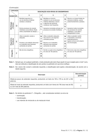 Prova 91/1.ª F. | CC • Página 11/ 12
(Continuação)
PONTUAÇÃO
PARÂMETROS
DESCRIÇÃO DOS NÍVEIS DE DESEMPENHO
5 4 3 2 1
Morfologia
eSintaxe
D
Manifesta segurança no
uso de estruturas sintáticas
variadas e complexas.
Domina processos de conexão
intrafrásica (concordância, flexão
verbal, propriedades de seleção...).
N
Í
V
E
L
I
N
T
E
R
C
A
L
A
R
Manifesta um domínio
aceitável no uso de estruturas
sintáticas diferentes e recorre
a algumas das estruturas
complexas mais frequentes.
Apresenta incorreções pontuais nos
processos de conexão intrafrásica.
N
Í
V
E
L
I
N
T
E
R
C
A
L
A
R
Recorre a um leque limitado de
estruturas sintáticas, usando
predominantemente a parataxe.
Apresenta muitas incorreções
nos processos de conexão
intrafrásica, o que afeta a
inteligibilidade do texto.
Repertório
Vocabular
E
Utiliza vocabulário variado e
adequado.
Procede a uma seleção intencional
de vocabulário para expressar
cambiantes de sentido.
Utiliza vocabulário adequado,
mas comum e com algumas
confusões pontuais.
Recorre a um vocabulário
elementar para expressar
cambiantes de sentido.
Utiliza vocabulário restrito
e redundante, recorrendo
sistematicamente a
lugares-comuns (com prejuízo
da comunicação).
Ortografia
F
Não dá erros ortográficos. Dá três ou quatro erros ortográficos
em cerca de 100 palavras.
Dá de oito a dez erros ortográficos
em cerca de 100 palavras.
Nota 1 – Sempre que, em qualquer parâmetro, o texto produzido pelo aluno fique aquém do que é exigido para o nível 1 (um),
deve ser atribuída a classificação de zero pontos no parâmetro em que tal se verifique.
Nota 2 – Se o aluno não cumprir a extensão requerida, a classificação será sujeita a desvalorização, de acordo com a
tabela seguinte.
Descrição
Desvalorização
(pontos)
Afasta-se pouco da extensão requerida, produzindo um texto de 156 a 179 ou de 241 a 264
palavras.
1
Afasta-se muito da extensão requerida, produzindo um texto com menos de 156 (mas mais de 59)
ou com mais de 264 palavras.
2
Nota 3 – No âmbito do parâmetro F – Ortografia –, são considerados também os erros de:
•  acentuação;
•  translineação;
•  uso indevido de minúscula ou de maiúscula inicial.
 