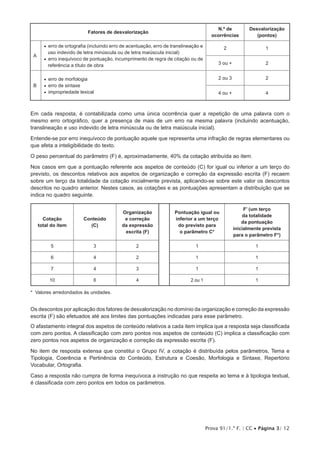 Prova 91/1.ª F. | CC • Página 3/ 12
Fatores de desvalorização
N.º de
ocorrências
Desvalorização
(pontos)
A
•• erro de ortografia (incluindo erro de acentuação, erro de translineação e
uso indevido de letra minúscula ou de letra maiúscula inicial)
•• erro inequívoco de pontuação, incumprimento de regra de citação ou de
referência a título de obra
2 1
3 ou + 2
B
•• erro de morfologia
•• erro de sintaxe
•• impropriedade lexical
2 ou 3 2
4 ou + 4
Em cada resposta, é contabilizada como uma única ocorrência quer a repetição de uma palavra com o
mesmo erro ortográfico, quer a presença de mais de um erro na mesma palavra (incluindo acentuação,
translineação e uso indevido de letra minúscula ou de letra maiúscula inicial).
Entende-se por erro inequívoco de pontuação aquele que representa uma infração de regras elementares ou
que afeta a inteligibilidade do texto.
O peso percentual do parâmetro (F) é, aproximadamente, 40% da cotação atribuída ao item.
Nos casos em que a pontuação referente aos aspetos de conteúdo (C) for igual ou inferior a um terço do
previsto, os descontos relativos aos aspetos de organização e correção da expressão escrita (F) recaem
sobre um terço da totalidade da cotação inicialmente prevista, aplicando-se sobre este valor os descontos
descritos no quadro anterior. Nestes casos, as cotações e as pontuações apresentam a distribuição que se
indica no quadro seguinte.
Cotação
total do item
Conteúdo
(C)
Organização
e correção
da expressão
escrita (F)
Pontuação igual ou
inferior a um terço
do previsto para
o parâmetro C*
F’ (um terço
da totalidade
da pontuação
inicialmente prevista
para o parâmetro F*)
5 3 2 1 1
6 4 2 1 1
7 4 3 1 1
10 6 4 2 ou 1 1
* Valores arredondados às unidades.
Os descontos por aplicação dos fatores de desvalorização no domínio da organização e correção da expressão
escrita (F) são efetuados até aos limites das pontuações indicadas para esse parâmetro.
O afastamento integral dos aspetos de conteúdo relativos a cada item implica que a resposta seja classificada
com zero pontos. A classificação com zero pontos nos aspetos de conteúdo (C) implica a classificação com
zero pontos nos aspetos de organização e correção da expressão escrita (F).
No item de resposta extensa que constitui o Grupo IV, a cotação é distribuída pelos parâmetros, Tema e
Tipologia, Coerência e Pertinência do Conteúdo, Estrutura e Coesão, Morfologia e Sintaxe, Repertório
Vocabular, Ortografia.
Caso a resposta não cumpra de forma inequívoca a instrução no que respeita ao tema e à tipologia textual,
é classificada com zero pontos em todos os parâmetros.
 