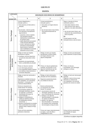 Prova 91/2.ª F. | CC • Página 10/ 12
GRUPO IV
ESCRITA
PONTUAÇÃO
PARÂMETROS
DESCRIÇÃO DOS NÍVEIS DE DESEMPENHO
5 4 3 2 1
TemaeTipologia
A
Cumpre integralmente a
instrução quanto a:
•• tema (escreve um texto sobre a
poluição)
E
•• tipo de texto – texto de opinião,
com elementos marcadamente
argumentativos:
– apresenta o tema e explicita
uma perspetiva pessoal
relativamente à problemática
da poluição (tese);
– expõe argumentos que apoiam
a ideia principal defendida;
– conclui, retomando as ideias
principais da argumentação
desenvolvida ou adotando
outra modalidade de conclusão
adequada ao tipo de texto.
N
Í
V
E
L
I
N
T
E
R
C
A
L
A
R
Cumpre parcialmente a
instrução quanto a:
•• tema (texto com alguns desvios
temáticos)
E
•• tipo de texto (texto de tipo híbrido,
mas predominantemente de
opinião).
N
Í
V
E
L
I
N
T
E
R
C
A
L
A
R
Segue a instrução de forma
insuficiente quanto a:
•• tema (texto tratando o tema
dado de forma muito vaga ou
tratando-o num plano secundário)
E
•• tipo de texto (texto híbrido, sem
predomínio das características do
texto de opinião).
OU
Cumpre apenas uma das
instruções (tema ou tipo de texto).
CoerênciaePertinência
doConteúdo
B
Redige um texto que respeita
plenamente os tópicos:
•• manifesta, de forma inequívoca,
um ponto de vista sobre o tema
dado;
•• apresenta uma argumentação
sobre a problemática da poluição.
Produz um discurso coerente:
•• com informação pertinente;
•• com progressão temática evidente;
•• com abertura, desenvolvimento e
conclusão adequados.
Redige um texto que respeita
parcialmente os tópicos dados,
com alguns desvios e com
alguma ambiguidade.
Produz um discurso globalmente
coerente, com lacunas ou com
algumas insuficiências que não
afetam a lógica do conjunto.
Redige um texto que desrespeita
quase totalmente os tópicos dados.
Produz um discurso
inconsistente, com informação
ambígua ou confusa.
EstruturaeCoesão
C
Redige um texto bem estruturado e
articulado.
Segmenta as unidades de discurso
(com parágrafos, com marcadores
discursivos…), de acordo com
a estrutura textual definida.
Domina os mecanismos de
coesão textual. Por exemplo:
•• usa processos variados de
articulação interfrásica; recorre,
em particular, a conectores
diversificados (de causa, de
sequencialização…);
•• assegura a manutenção de
cadeias de referência (através
de substituições nominais,
pronominais…);
•• garante a manutenção de conexões
entre coordenadas de enunciação
(pessoa, tempo, espaço) ao longo
do texto.
Pontua de forma sistemática,
pertinente e intencional.
Redige um texto estruturado e
articulado de forma satisfatória.
Segmenta assistematicamente
as unidades de discurso.
Domina suficientemente
os mecanismos de coesão
textual. Por exemplo:
•• usa processos comuns de
articulação interfrásica; faz um uso
pouco diversificado de conectores;
•• assegura, com algumas
descontinuidades, a manutenção
de cadeias de referência;
•• garante, com algumas
descontinuidades, a manutenção
de conexões entre coordenadas
de enunciação ao longo do texto.
Pontua sem seguir sistematicamente
as regras, o que não afeta a
inteligibilidade do texto.
Redige um texto sem estruturação
aparente.
Organiza o texto de forma muito
elementar ou indiscernível,
com repetições e com lacunas
geradoras de ruturas de coesão.
Pontua de forma assistemática,
com infrações de regras
elementares.
(Continua na página seguinte)
 