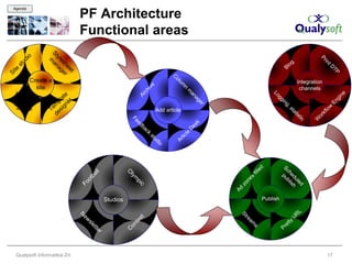 ne
                                                                    gi
                                   TP                                    En
                              tD
                                                                                                                                                                                                               17




                                                                                 w
                         in                                                               lo
                       Pr
                                                                                        kf
                                                                                      or
                                                Integration
                                                 channels




                                                                                     W
                                                                                                  tic                                          le
                                                                                                                                                  d                               L
                                                                                         is
                                                                                       at                                                  du h
                                                                                                                                                                                      R
                                                                                     st
                                                                                                                                                                                          U
                            og
                                 Bl                                            g,                                                        he lis                                                  et
                                                                                                                                                                                                   ty
                                                                          in                                                           Sc p u b                                                Pr
                                                                     gg
                                                               Lo
                                                                                                                                                                        Publish




                                                                                                                                       d
                                                                                                                                               le
                                                                                                                                           fil                                                        s
                                                                                                                                                    s
                                                                                                                                                        ne                                 a     m
                                                                                                                                                                                        re
                                                                                                                                                                                      St
                                                                                                                                                             zo
                                                                                                                                                                   Ad
                                                                            er
                                                                       ag
                                                                                                        k
                                                                                                            es
                                                                  an                                             D
                                                              m                                                      le
  Functional areas




                                                          n                                                                 tic
                                                     um                                                                   Ar
                                                ol
  PF Architecture




                                                                                    Add article




                                            C
                                                                                                                                  io
                                                                                                                            ud
                                                                                                                          st
                                                     e
                                                         iv
                                                                                                                      k
                                                                                                                 ac
                                                                ch
                                                              Ar
                                                                                                            db
                                                                                                                                                                                          t
                                                                                                                                                               c
                                                                                                                                                          pi
                                                                                                                                                                                                 s
                                                                                                     e                                                                                        te
                                                                                                  Fe                                          ly
                                                                                                                                                    m                                                on
                                                                                                                                             O                                                            C




                                                                                                                                                                        Studios
                                                                                                                                                                                                           r
                                                                                                                                                                                                        te
                                                                                                                                             ll
                                                                                                                                                                                                      et
                                                                                                                                                     a
                                                                                                                                                                                                 sl
                                                                                                                                                  tb        o
                                                                                                                                                         Fo                               ew
                                                                                                                                                                                      N
                             et                                          er




                                                                                                                                                                                                               Qualysoft Informatikai Zrt.
                           he r                                        gn te
                         es ge                                       si l a
                       yl a                                       d e mp
                     St a n                                          Te
                         m




                                            Create a
                                              site
                                                                          e
                                                                        at
                      io
                             ud                                       pl er
Agenda

                           st                                       m gn
                                  te
                                       Si                         Te esi
                                                                    d
 