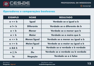 Qualquer coisa:
eu@afonsogomes.com
Dúvidas?
Pergunte. Agora!
PROFISSIONAL EM WEBDESIGN
b Javascript
EXEMPLO NOME RESULTADO
a == b Igual Verdade se a igual a b
a != b Diferente Verdade se a diferente de b
a < b Menor Verdade se a menor que b
a > b Maior Verdade se a mairo que b
a <= b Menor/Igual Verdade se a menor ou igual a b
a >= b Maior/Igual Verdade se a maior ou igual a b
a && b E Verdade se a verdade e b verdade
a || b Ou Verdade se a verdade ou b verdade
!a Negação Verdade se a é falso
Operadores e comparações booleanas
15
 