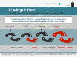 knowledge 
empowerment to 
the masses 
WHY DATA BREACHES HAPPEN 10 
Knowledge is Power 
enough time and equipped with offensive security tools 
Threat actors spend most of their time understanding the target environment, operations 
and information system, and preparing attacking platform before the actual execution. 
Define mission 
1 
2 
3 
Information gathering 
Scoping 
4 
Scanning 
5 
Simulation 
6 
Execution 
7 
Exploit development 
8 
Rootkit and C2 cultivation 
Copyright of the presentation and its contents but limited to the information, text, images, graphics, sound files, video files and their arrangement, and material therein, is owned by the presenter 
unless otherwise indicated. No part or parts of this presentation may be modified, copied, distributed, retransmitted, broadcasted, displayed, reproduced, published, licensed, transferred, sold or 
commercially dealt with any manner without the express prior written consent of the presenter. 
 