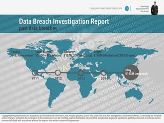 knowledge 
empowerment to 
the masses 
CHALLENGES AND THREAT LANDSCAPE 5 
Data Breach Investigation Report 
past data breaches 
Epsilon 
$4B, names/email 
Saudi Aramco 
30,000+ PCs infected 
Adobe 
$152M (IDs, pwd, data) 
Target 
$110M affected and CEO/CIO gone 
2011 2012 2013 2014 
eBay 
$145M credentials 
Copyright of the presentation and its contents but limited to the information, text, images, graphics, sound files, video files and their arrangement, and material therein, is owned by the presenter 
unless otherwise indicated. No part or parts of this presentation may be modified, copied, distributed, retransmitted, broadcasted, displayed, reproduced, published, licensed, transferred, sold or 
commercially dealt with any manner without the express prior written consent of the presenter. 
 