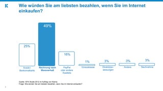 7
Wie würden Sie am liebsten bezahlen, wenn Sie im Internet
einkaufen?
Quelle: GFK Studie 2012 im Auftrag von Klarna
Frage: Wie würden Sie am liebsten bezahlen, wenn Sie im Internet einkaufen?
3%1% 3%
25%
Kredit-/
Bankomatkarte
PayPal
oder andere
Ewallets
NachnahmeDirektüber-
weisungen
Vorauskasse Andere
16%
3%
Rechnung nach
Warenerhalt
49%
 