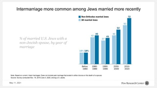 Intermarriage more common among Jews married more recently
Note: Based on current, intact marriages. Does not include past marriage that ended in either divorce or the death of a spouse.
Source: Survey conducted Nov. 19, 2019-June 3, 2020, among U.S. adults.
% of married U.S. Jews with a
non-Jewish spouse, by year of
marriage
May 11, 2021
 
