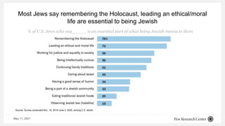 Most Jews say remembering the Holocaust, leading an ethical/moral
life are essential to being Jewish
Source: Survey conducted Nov. 19, 2019-June 3, 2020, among U.S. adults.
% of U.S. Jews who say _____ is an essential part of what being Jewish means to them
May 11, 2021
 
