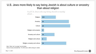U.S. Jews more likely to say being Jewish is about culture or ancestry
than about religion
Note: “Other” and “no answer” are not shown.
Source: Survey conducted Nov. 19, 2019-June 3, 2020, among U.S. adults.
% of U.S. Jews who say being Jewish is mainly
about …
May 11, 2021
 