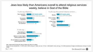 Jews less likely than Americans overall to attend religious services
weekly, believe in God of the Bible
Note: Jewish adults include both Jews by religion and Jews of no religion
Source: Survey conducted Nov. 19, 2019-June 3, 2020, among U.S. adults, and Jan. 21-Feb. 3, 2020 (belief in God), and Aug. 3-16, 2020 (importance of religion and attendance), among U.S. adults
overall.
May 11, 2021
 